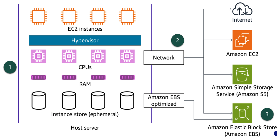 Servicios de cómputo - Arquitectura de Nube en AWS