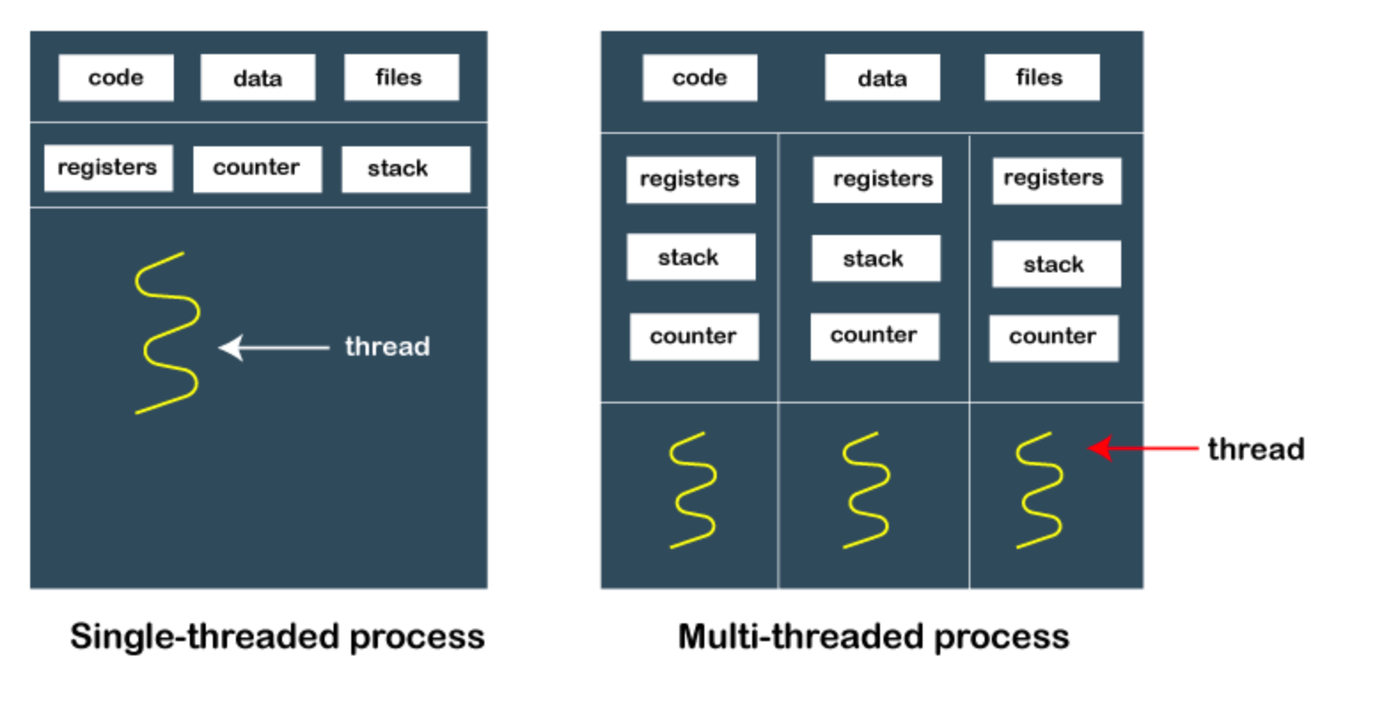 process_vs_thread