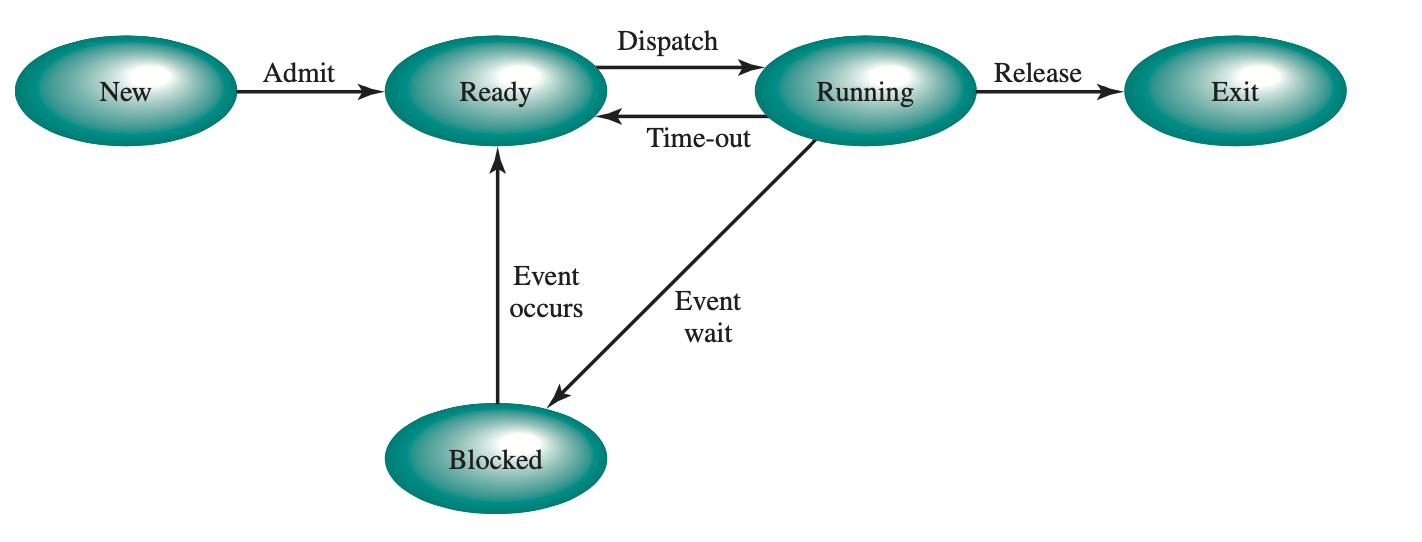 Scheduling