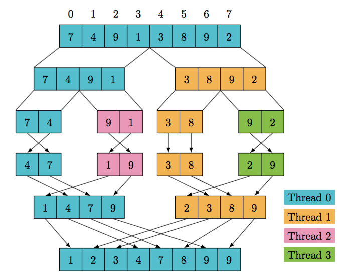 mergesort