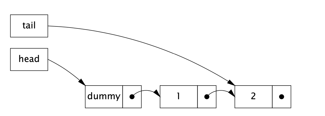 A typical Queue implementation using a linked list