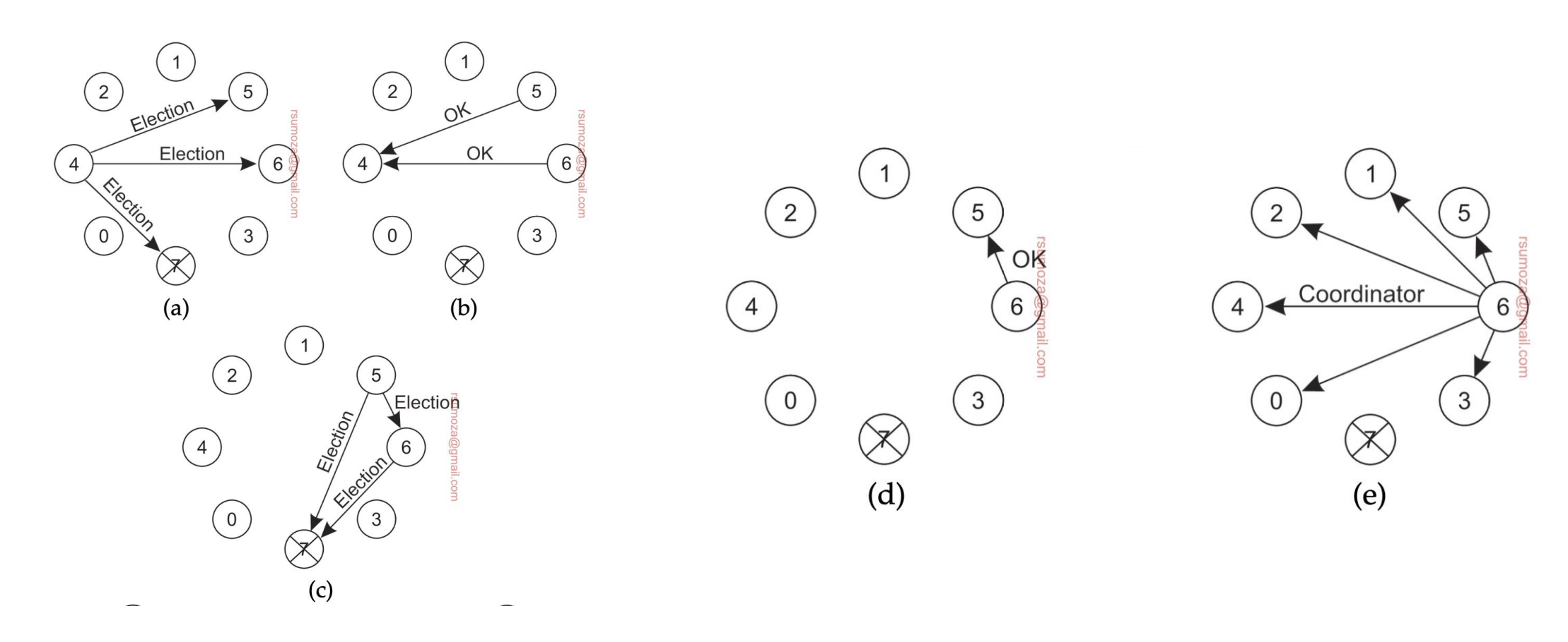 Algoritmo Bully - Segundo caso