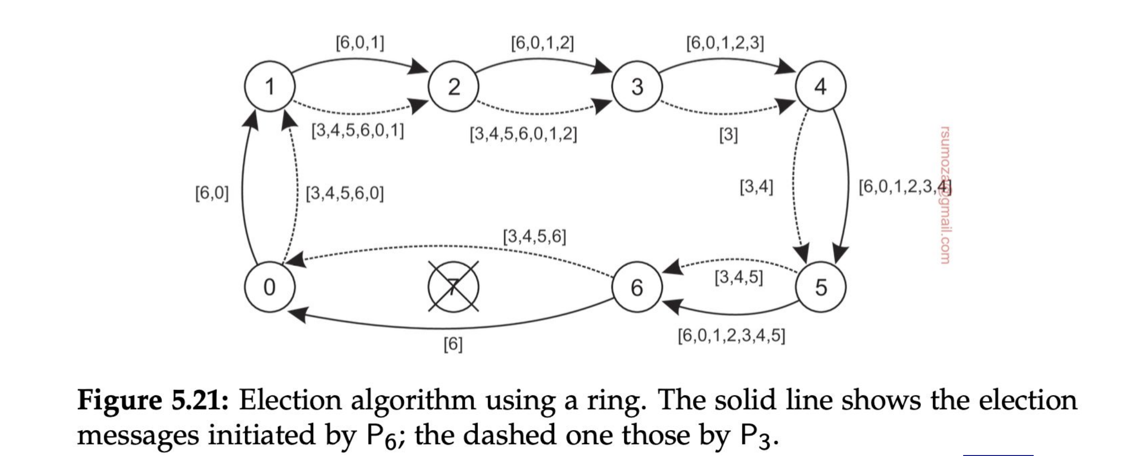 Algoritmo del anillo