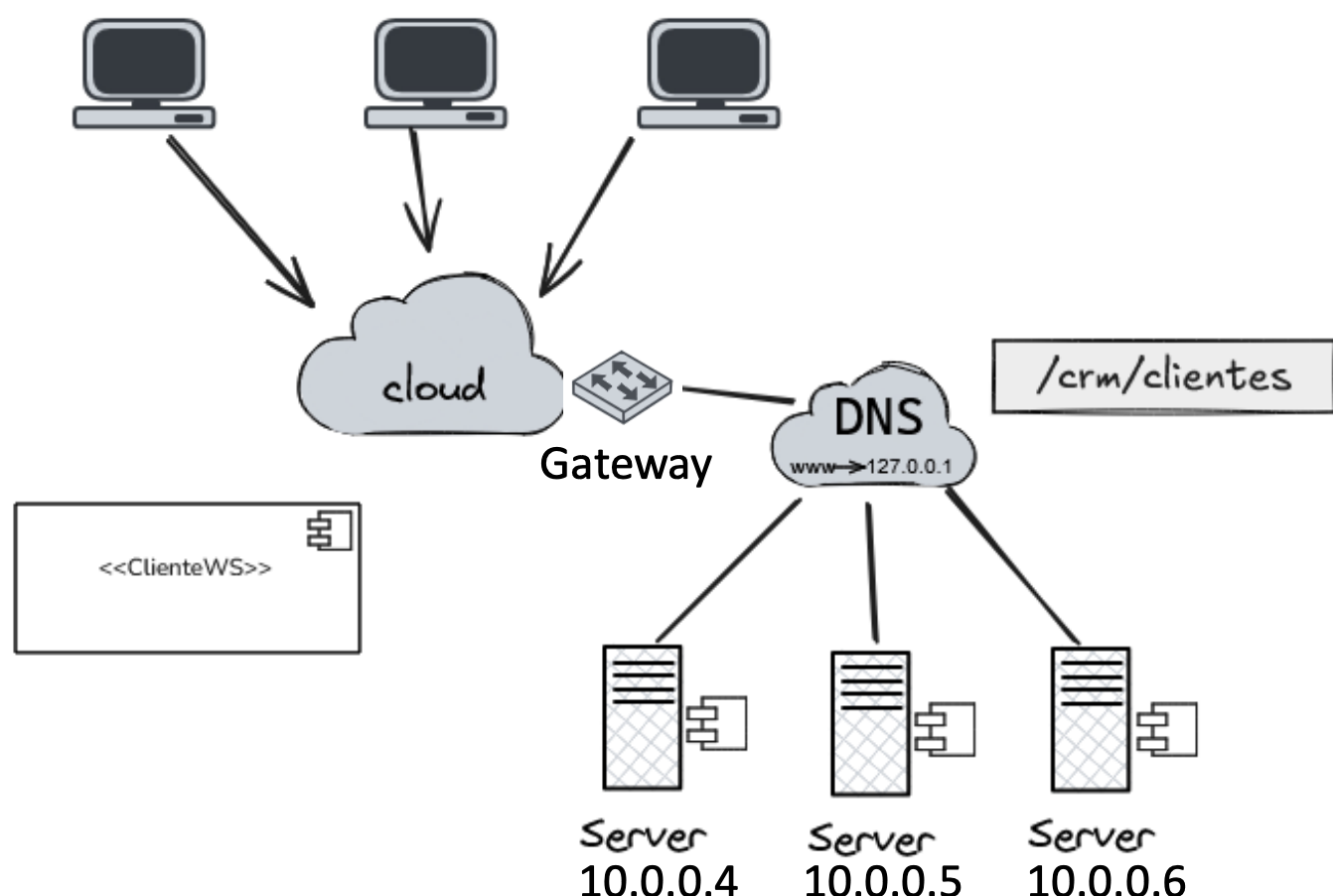 Gateway + DNS