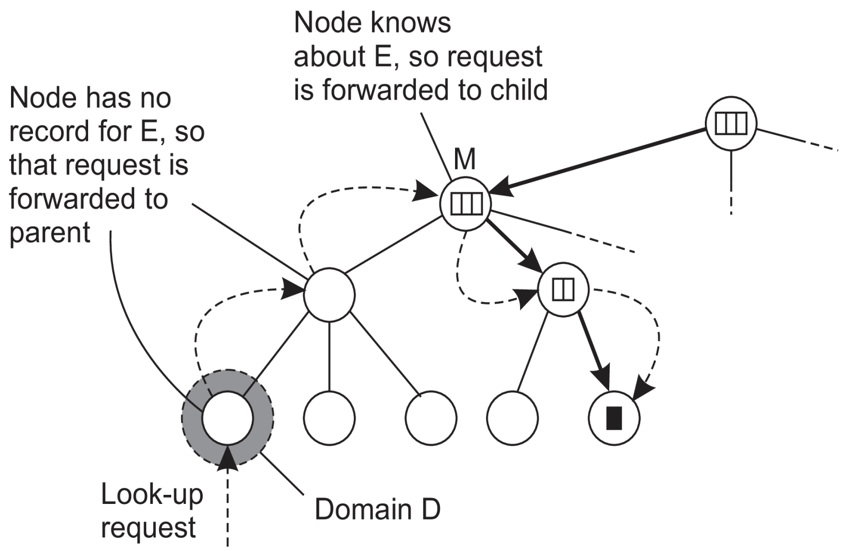HLS Search for Location