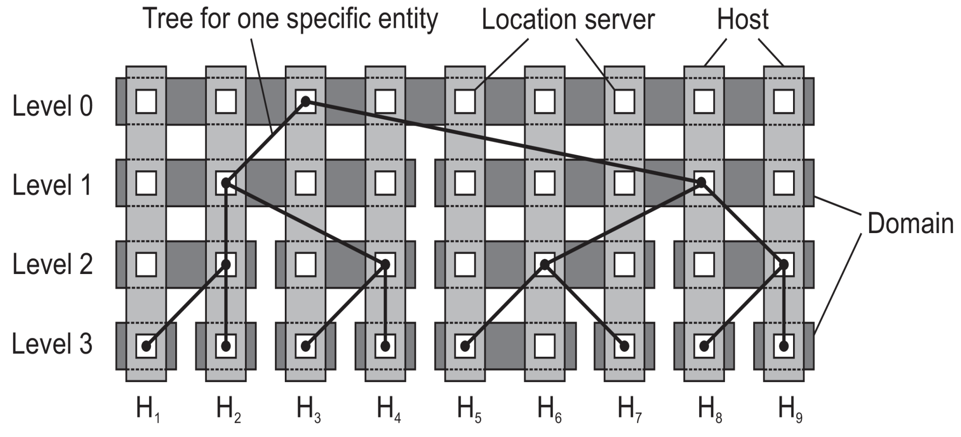 Logic Location Distribution