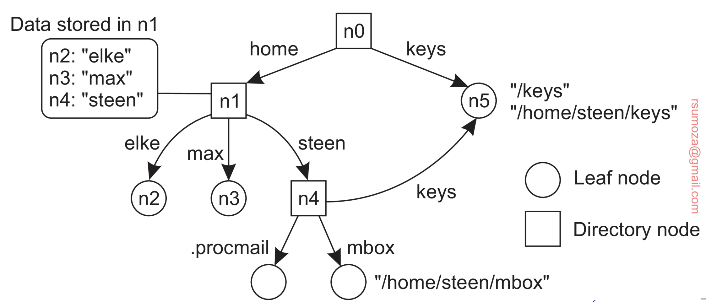 Namespace graph