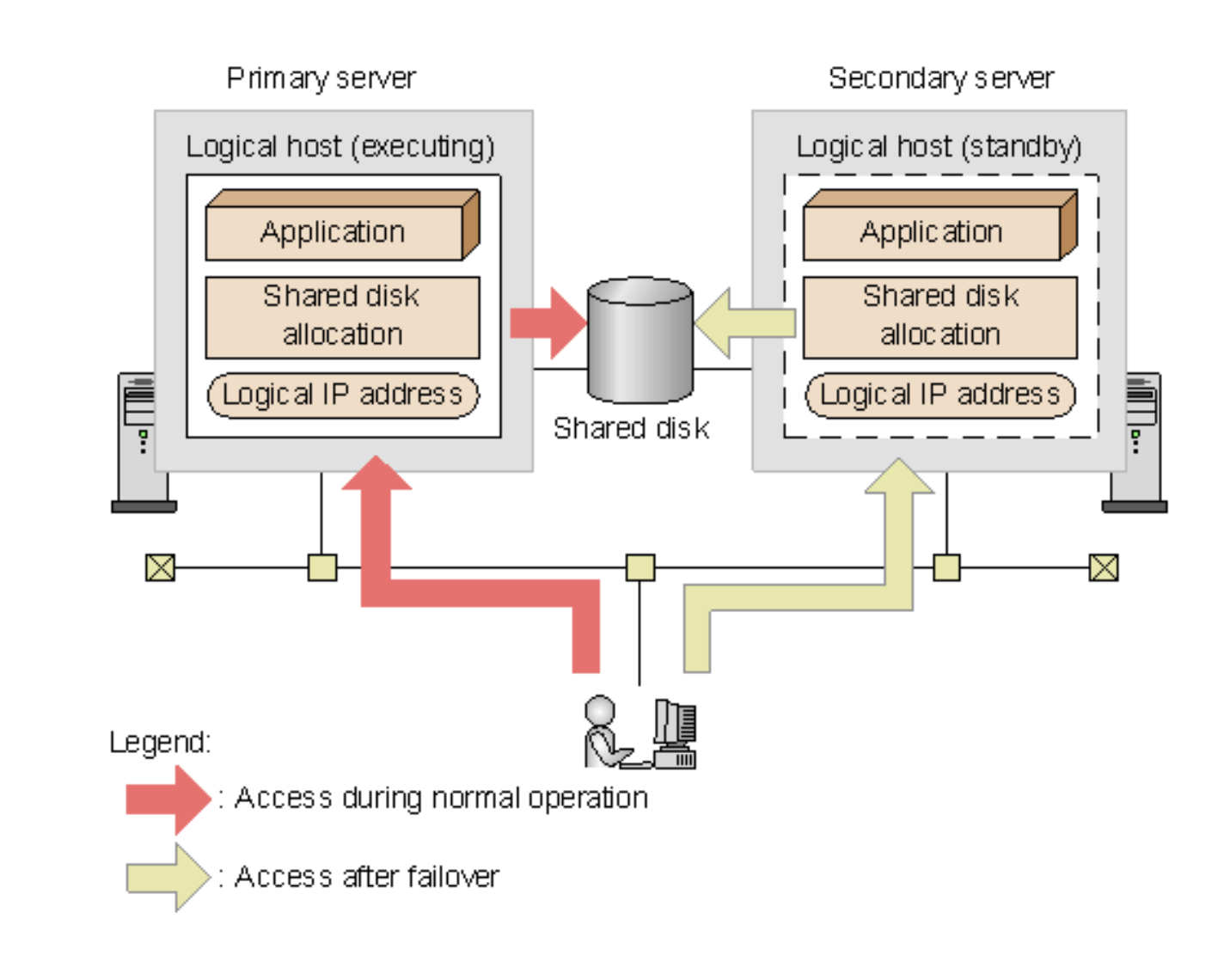 Acceso compartido a disco