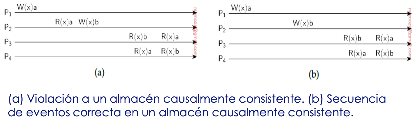 Data Store Causalmente Consistente