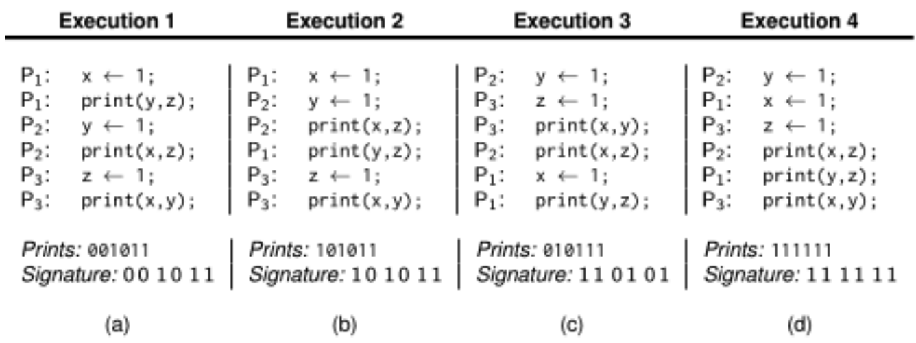 Diferentes Ordenamientos de Ejecuciones