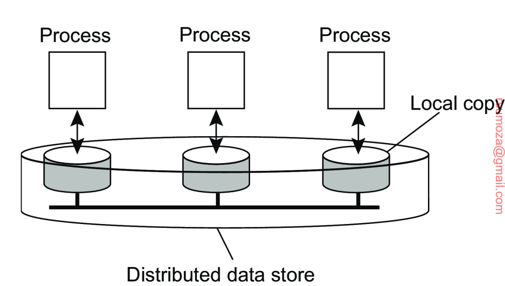 Distributed Data Store