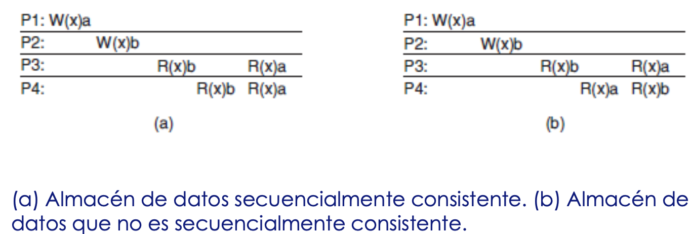 Data Store Inconsistente