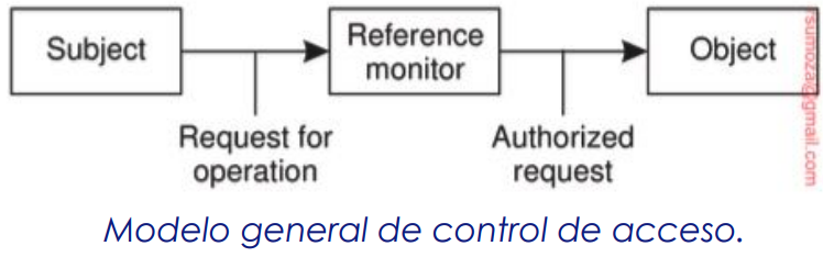 Modelo general de control de acceso