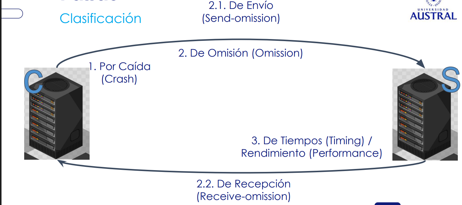 Categorías de Fallas 1