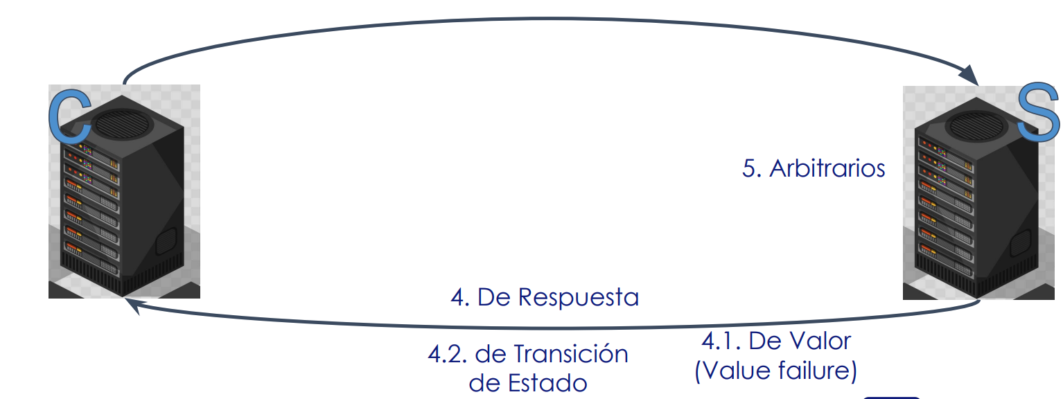 Categorías de Fallas 2