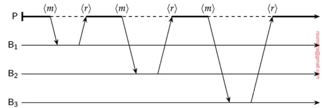 Comunicación Multicast