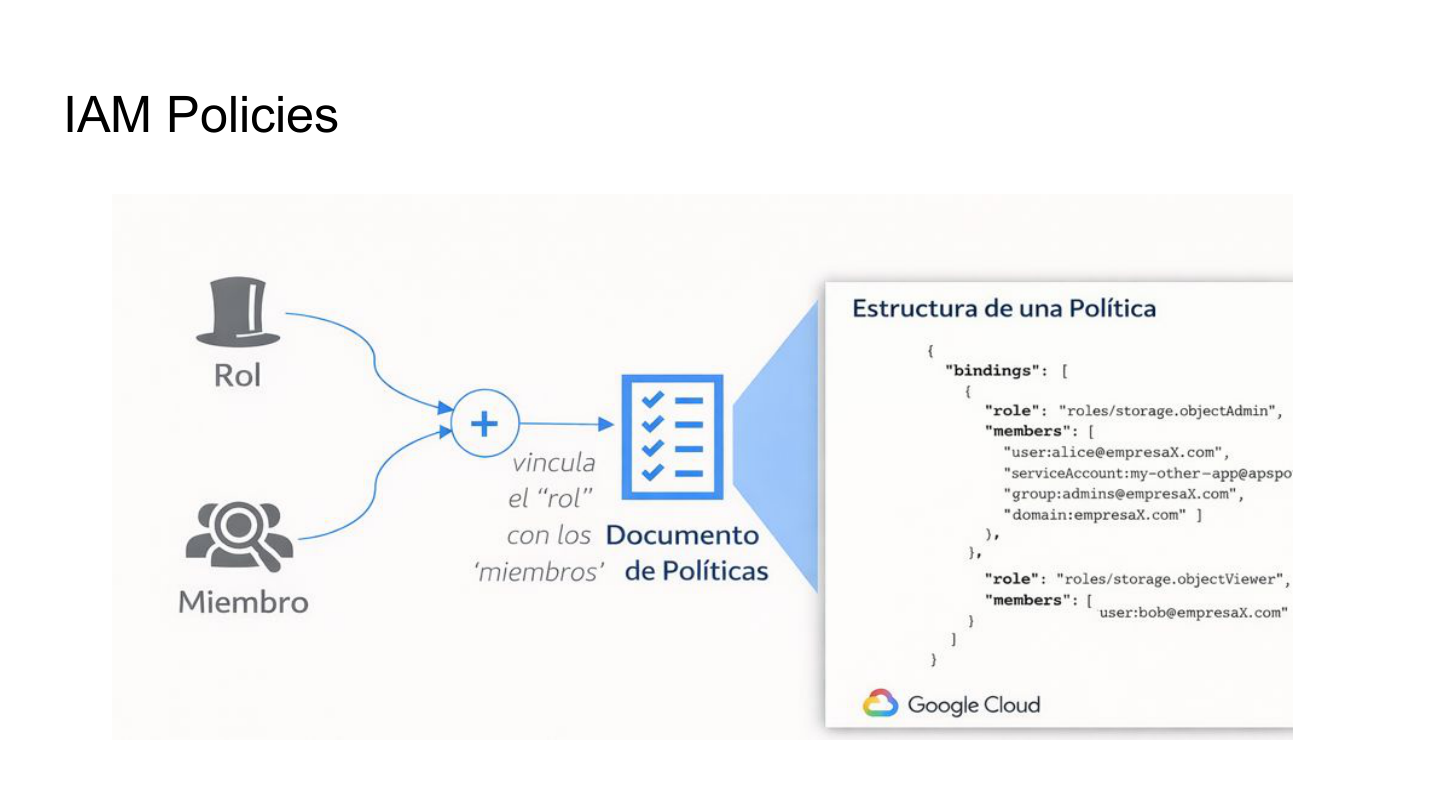 IAM Policies