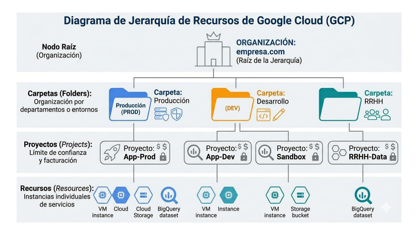 Jerarquía de recursos de GCP