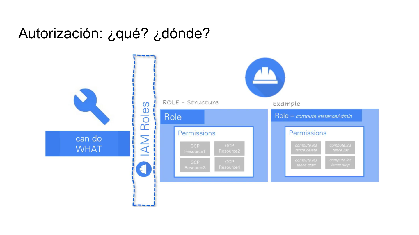 Autorización en IAM