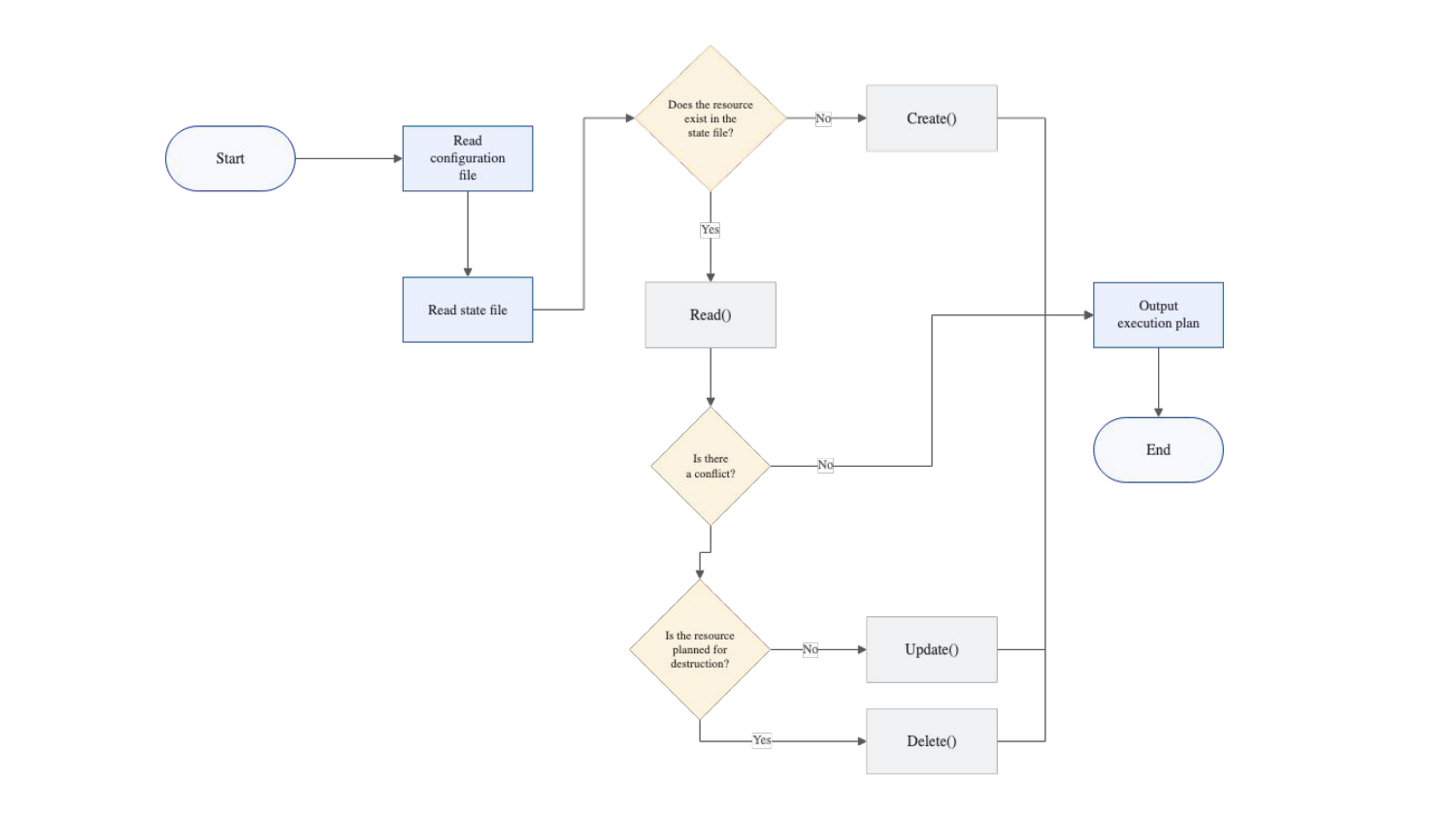 Flujo de armado de plan en Terraform